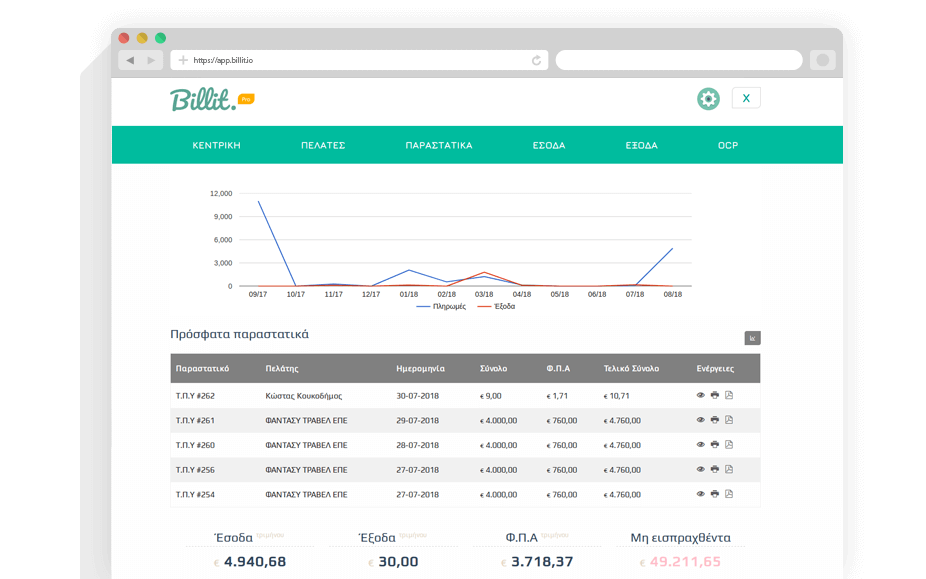 Στιγμιότυπο οθόνης του Billit Dashboard που εμφανίζει την κύρια διεπαφή τιμολόγησης με γραφήματα εσόδων και λίστα τιμολογίων